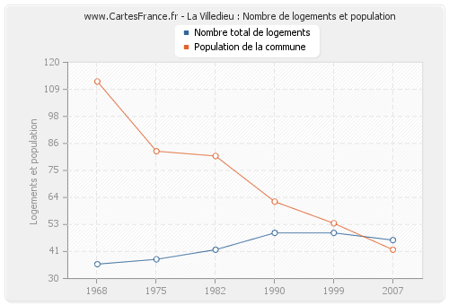 La Villedieu : Nombre de logements et population